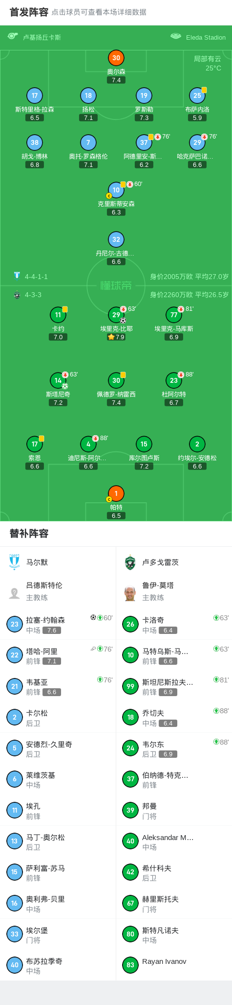 分钟, 卢多戈雷茨 分钟, 卢多戈雷茨